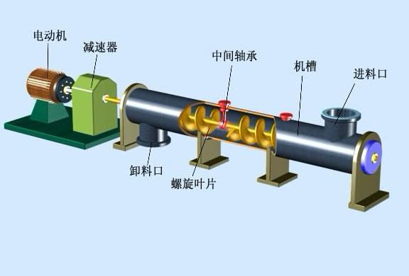 螺旋輸送機結(jié)構(gòu)原理