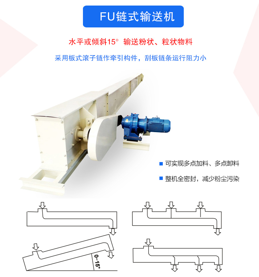 FU鏈?zhǔn)捷斔蜋C(jī)密封性好、刮板鏈條使用壽命長(zhǎng)、可多點(diǎn)加料、卸料、機(jī)殼全密封，無(wú)粉塵溢散